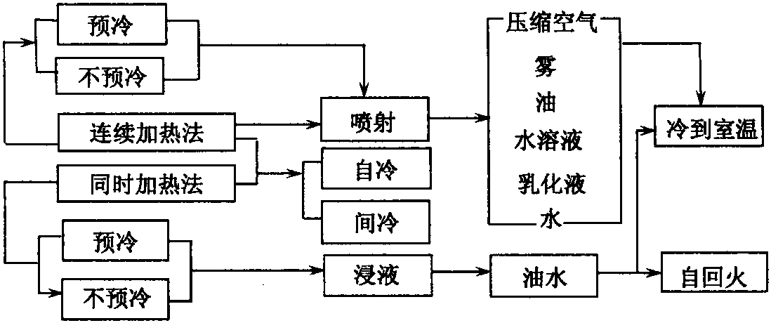 一、感應(yīng)加熱淬火